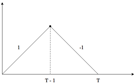 Иллюстрация T — второго локального максимума +1.
