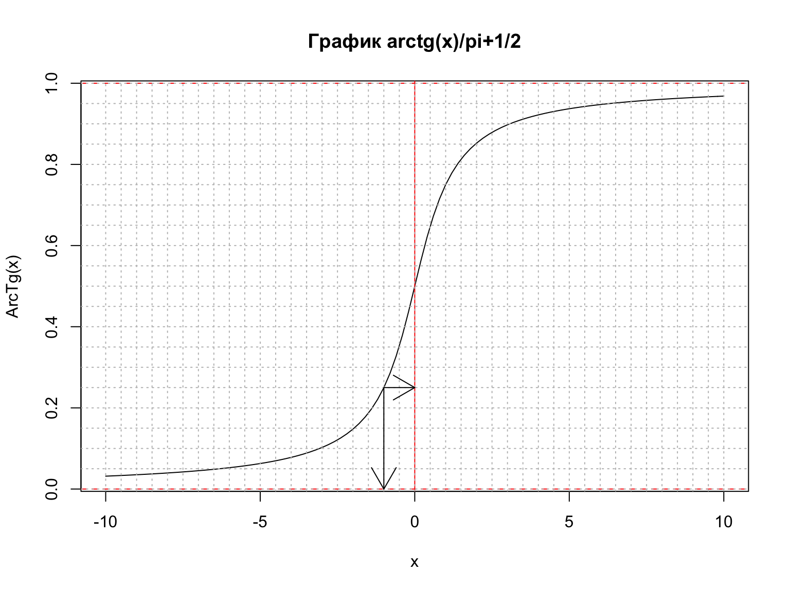 Arctg x. Arctg x график. График arctg 1/x. Arctg 2x график. График арктангенса 1/x.